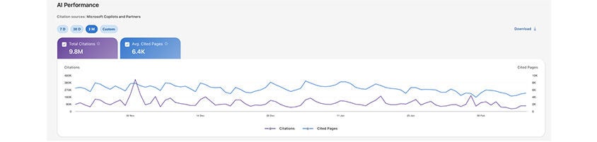 Screenshot of the AI Performance dashboard in Bing Webmaster Tools showing visibility trends over time.